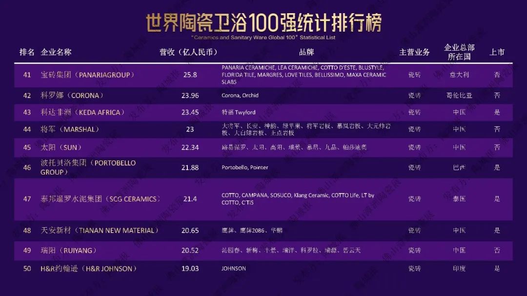 不負(fù)時(shí)代，奮斗有為！將軍陶瓷集團(tuán)獲評世界陶瓷衛(wèi)浴100強(qiáng)