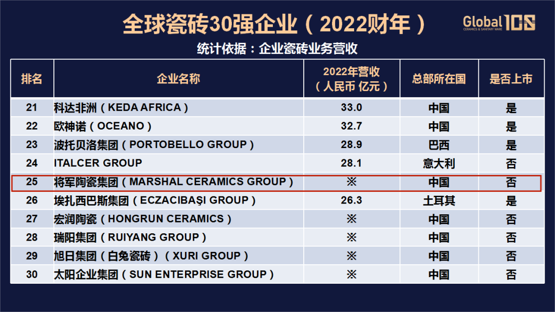 榮耀登榜，世界百強！將軍陶瓷集團載譽前行，領航美好生活！(圖4)