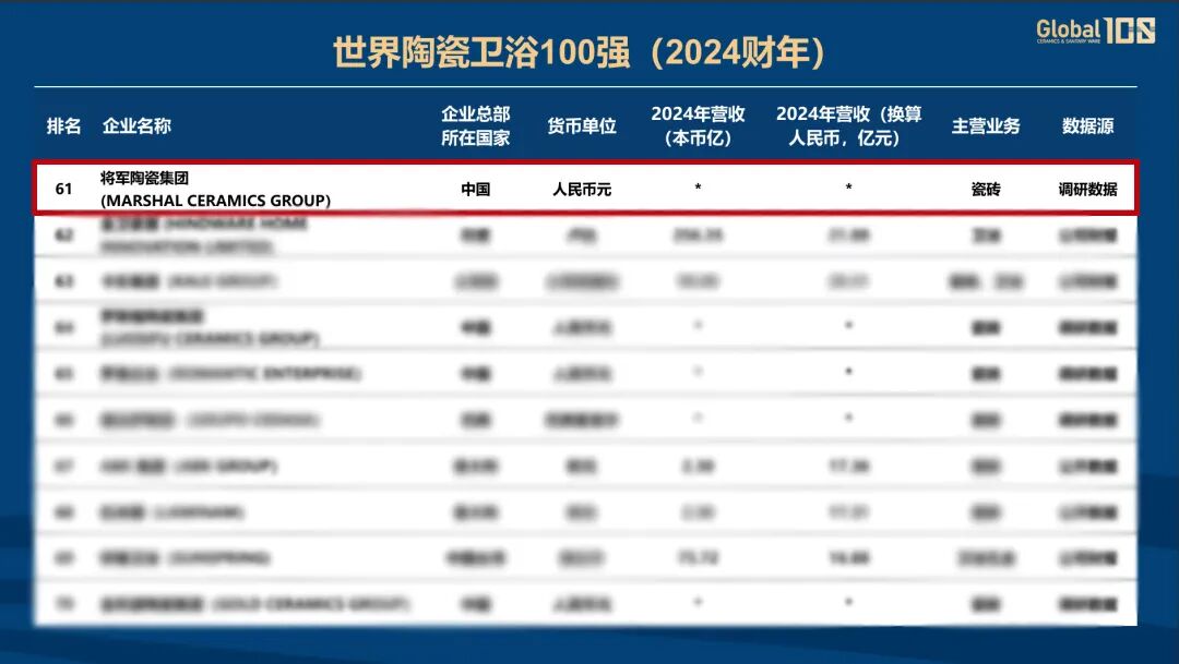 雙榜連登 全球領(lǐng)跑 | 將軍陶瓷集團(tuán)蟬聯(lián)國際殊榮，賦能美好人居建設(shè)(圖4)