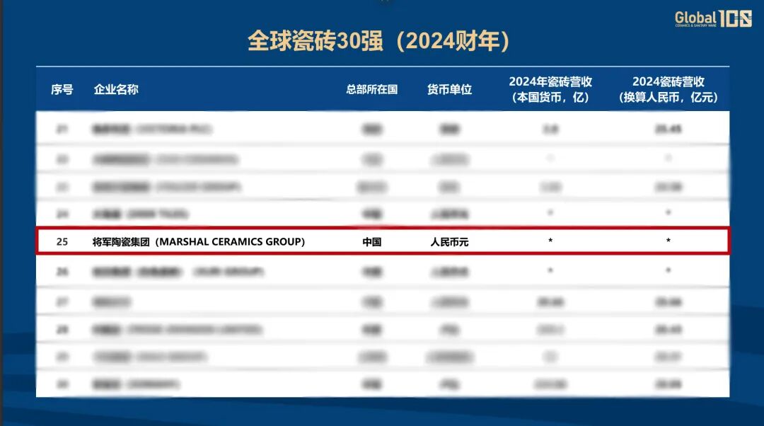 雙榜連登 全球領(lǐng)跑 | 將軍陶瓷集團(tuán)蟬聯(lián)國際殊榮，賦能美好人居建設(shè)(圖5)
